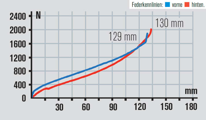   Den Federweg des Rose Ground Control am Heck nutzten wir trotz 30 Prozent Sag nicht voll aus. Das Federbein fährt man bergauf am besten mit Plattform.