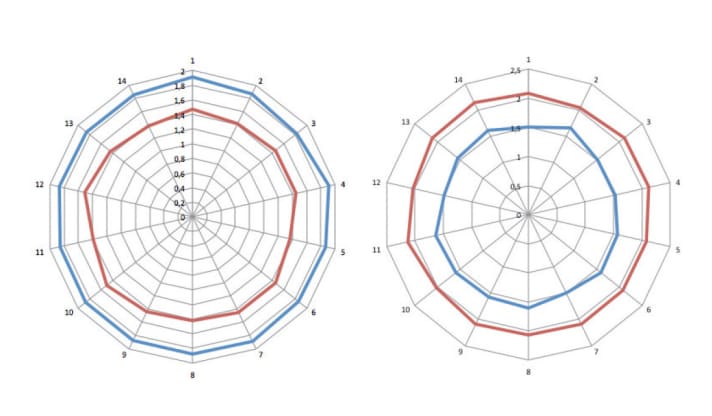   DT Swiss | Sehr homogen: Bei gutem Rundlauf weicht die Speichenspannung nur minimal ab. 