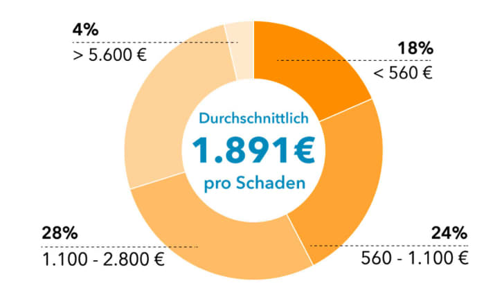 So viel hat BIKMO bei seiner Fahrradversicherung in den vergangenen Jahren im Schadensfall ausgezahlt.