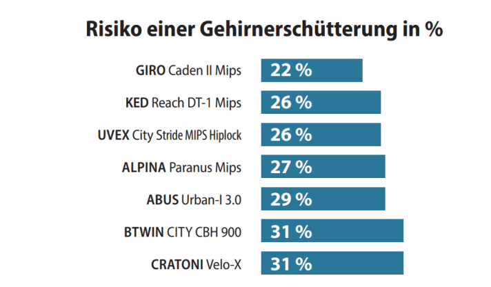 Die Tabelle zeigt die Wahrscheinlichkeit, mit der ein Biker bei dem von uns simulierten Sturzszenario eine mittlere Gehirnerschütterung erleiden würde.