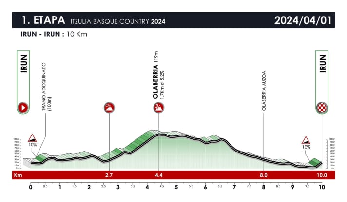 Le profil de la 1ère étape du Tour du Pays Basque 2024