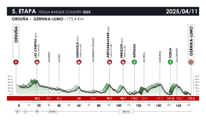 Tour of the Basque Country 2025: The elevation profile of stage 5