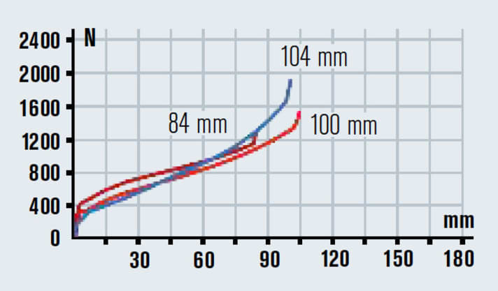   The firmer traction mode helps uphill, the open mode is suitable for downhill. The fork shows clear progression.