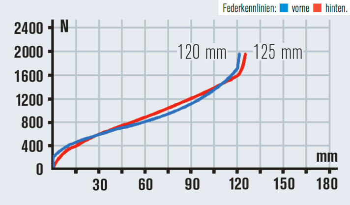   Significantly firmer than the Fox suspension, the Reba fork and Monarch shock from Rock Shox harmonise well over the entire suspension travel.
