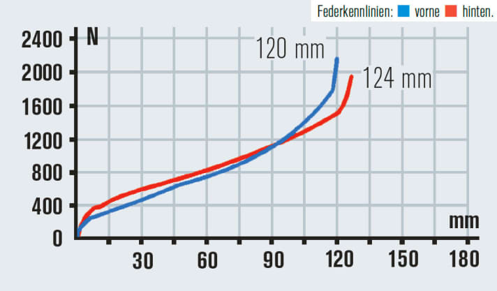   The Evolution fork is not as supple as the performance models from Fox and is tougher than the rear triangle.