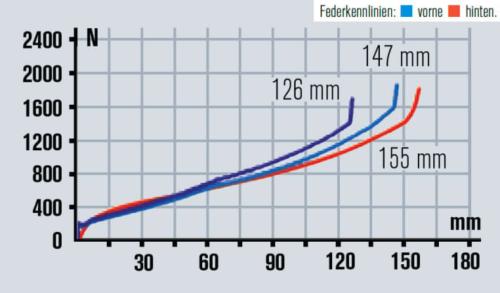   Unter dem Komfortaspekt ist das Fahrwerk ein Hammer. Es glättet auch bergauf jede Unebenheit und gehört bergab zu den Besten.