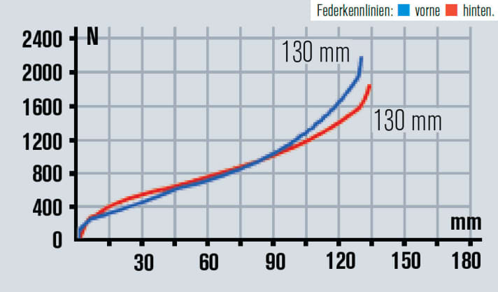   Das Fahrwerk des Canyon Spectral AL 8.9 funktioniert einwandfrei, besitzt jedoch keine Reserven für noch schwereres Gelände als das unserer harten Testrunde.