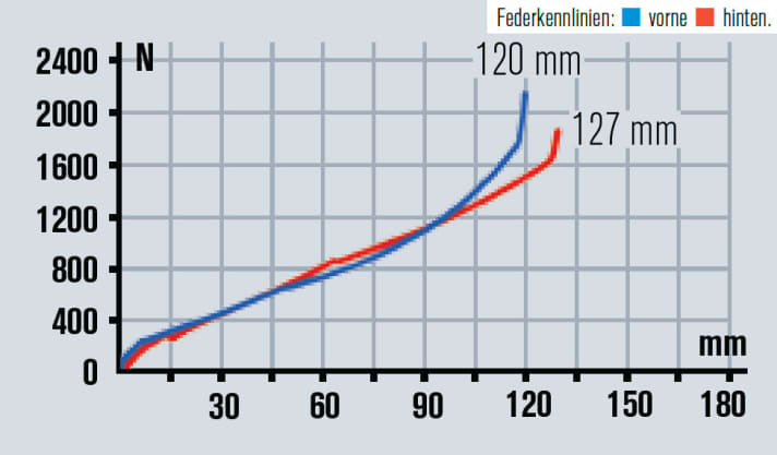   Der Hinterbau besitzt etwas mehr Federweg als die Gabel und arbeitet linear. Dadurch lässt sich der komplette Hub sehr leicht nutzen.
