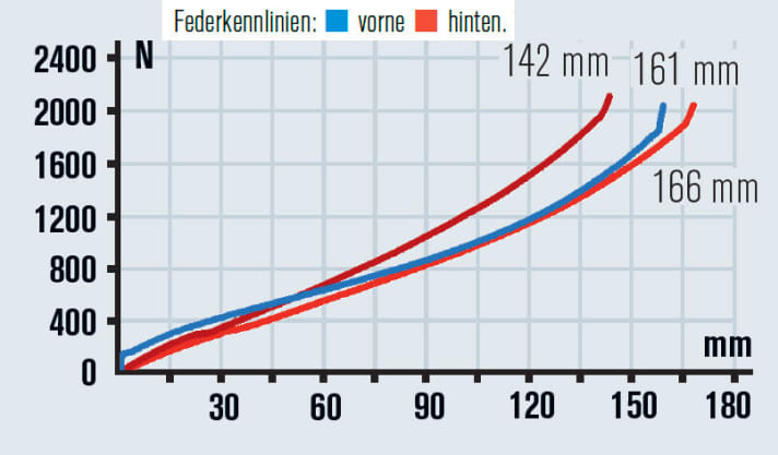   Gabel und Hinterbau des Cannondale Jekyll Carbon 2 passen sehr gut zusammen. Im Elevate-Mode wird die Kennlinie des Hinterbaus deutlich straffer.