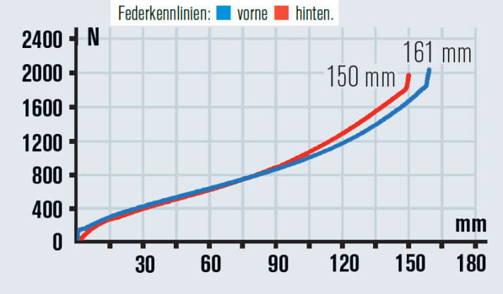   Im Vergleich zur Gabel geizt der Hinterbau des Lapierre Spicy etwas mit Federweg, funktioniert dafür aber tadellos und sehr feinfühlig.