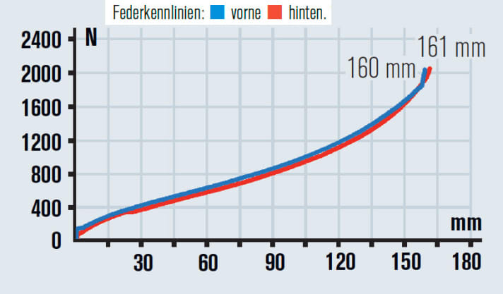   Mehr Harmonie geht nicht. Sowohl die Federwege als auch der Verlauf der Kennlinien sind beim Santa Cruz Nomad identisch.