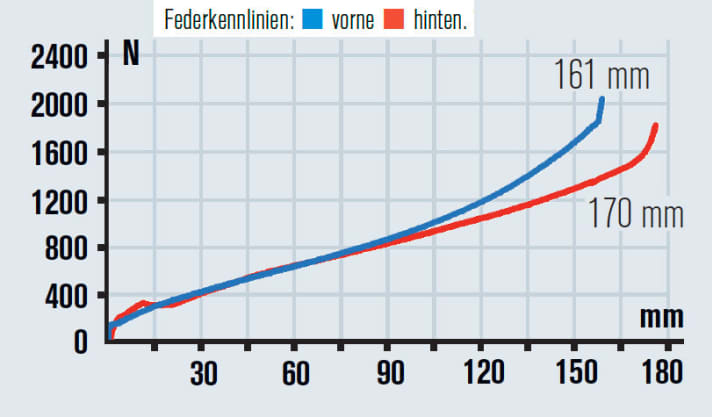   Ohne nachrüstbaren Volume-Spacer besitzt der Hinterbau des Specialized Enduro S-Works deutlich weniger Progression als die Gabel und sackt viel leichter weg.