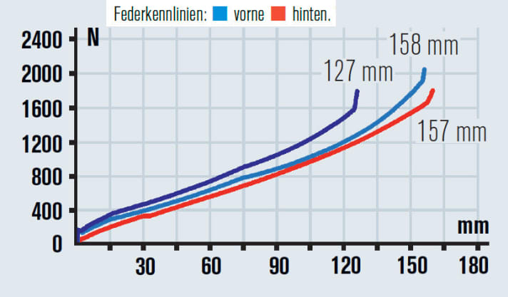   Trotz ohnehin kurzem Steuerrohr kann die Gabel am Trek Slash zusätzlich abgesenkt werden. Hinterbau und Gabel passen gut zusammen.