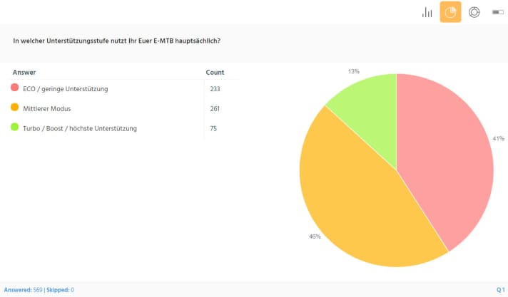   It is astonishing how many survey participants primarily use Eco mode. Eco is therefore only just behind the medium support modes and well ahead of turbo mode.