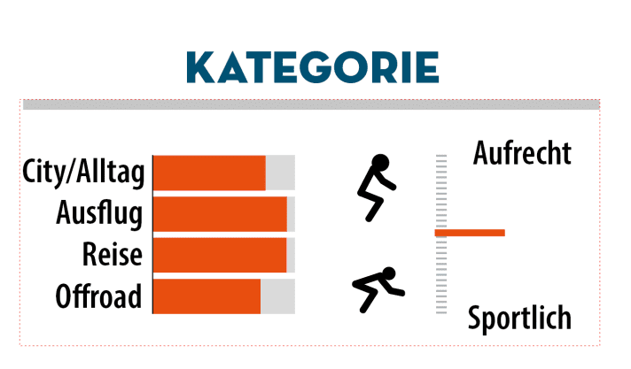 With its balanced riding position and extremely wide range of use, the Canyon is well equipped for almost all riding situations.