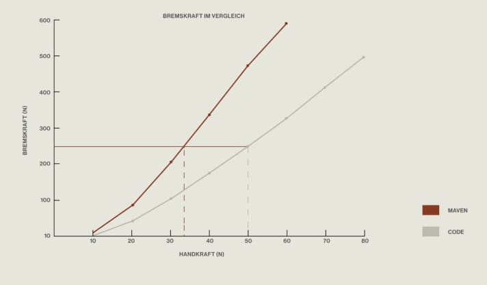 The comparison shows: The new Sram Maven has significantly more braking power.