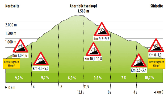   The elevation profile of the Rossfeld panoramic road
