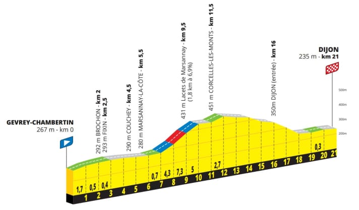 Das Höhenprofil der 4. Etappe der Tour de France Femmes 2026