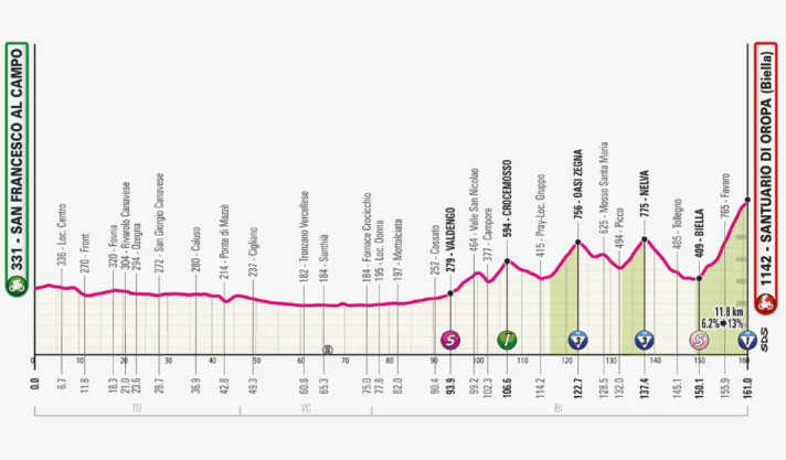 Das Profil der 2. Etappe des Giro d'Italia 2024