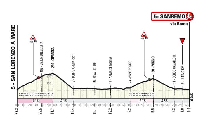 Elevation profile: The finale of Milan-San Remo 2025 with Cipressa and Poggio