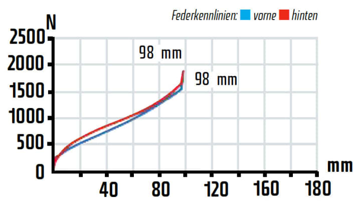   Das Fahrwerk zeigt steile Kennlinien und fühlt sich auch rennmäßig straff an. Die SID -Gabel lässt sich vom Lenker aus blockieren – gut für den Ziel-Sprint.