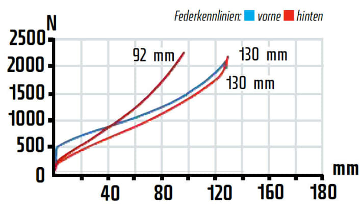   Bei unserer Kennlinienmessung zeigt der Hinterbau  etwas mehr Federweg als vom Werk angegeben.  Das Heck ist komfortabler als die Gabel,  das spürt man auch beim Fahren.