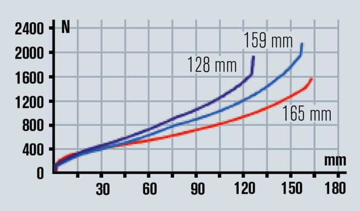   The characteristic curve of the rear suspension is significantly flatter compared to the fork. Fast riders might miss some support.