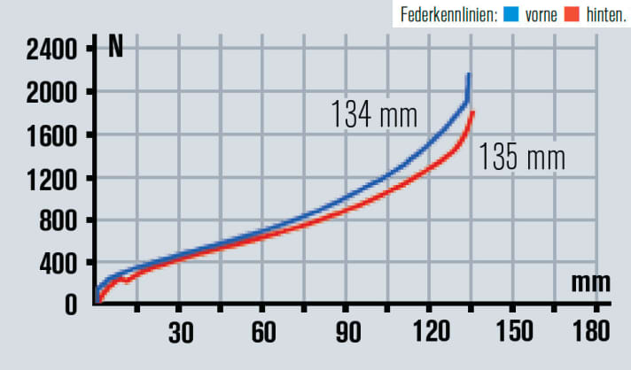   GT Sensor Elite 2014: Die Dämpfung der Gabel ist bei hohem Tempo überfordert. Dem Heck fehlt Progression. Es rauscht bei großen Schlägen durch den Federweg.