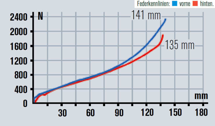   Der Dämpfer des Rotwild R.Q1 FS braucht viel Luftdruck, gibt aber im Vergleich zur Gabel den Federweg schon früher frei. Evolution-Gabel: mäßige Funktion.
