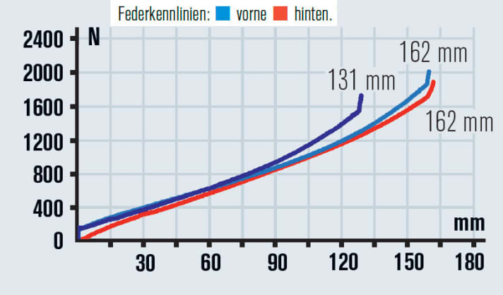   Gabel und Hinterbau sind sind beim Giant Rein ein eingespieltes Team und verlaufen nahezu deckungsgleich. Der Hinterbau arbeitet sehr sensibel.