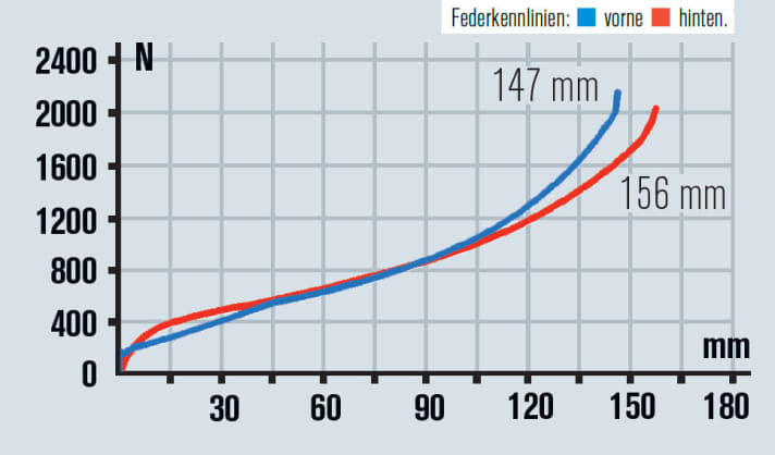   Scott gibt fürs Heck des Genius 730 zwei Federwege an: 100 und 150 mm, nur der lange lässt sich auf dem Prüfstand abbilden. Bergauf braucht man das Lockout.