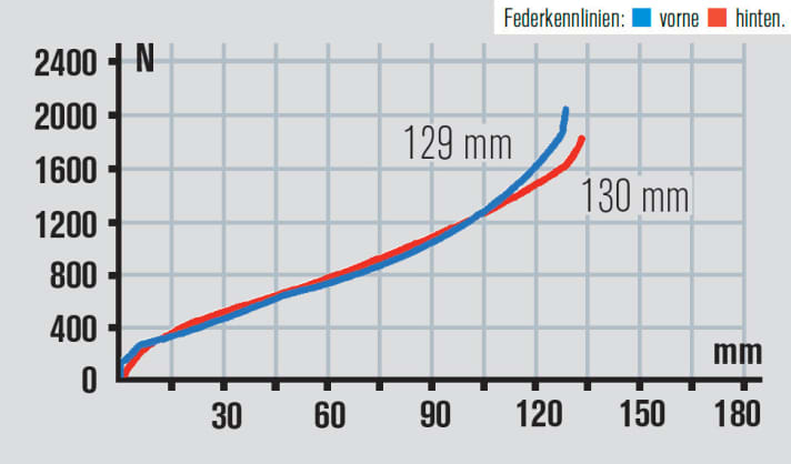   Das Heck des Merida One-Twenty bietet mehr Federweg als angegeben und fühlt sich so linear an, wie es die Kennlinie ausdrückt. Das sorgt für viel Komfort auf Tour.