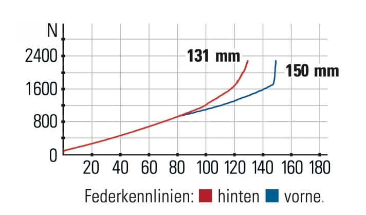 Raaw Jibb - Federkennlinien:  Der kürzere 
Federweg des Hinterbaus ist auch 
in der Praxis deutlich spürbar.