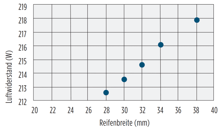 Der Schwalbe Pro One von 28 bis 38 Millimeter Breite im Windkanal-Vergleich.