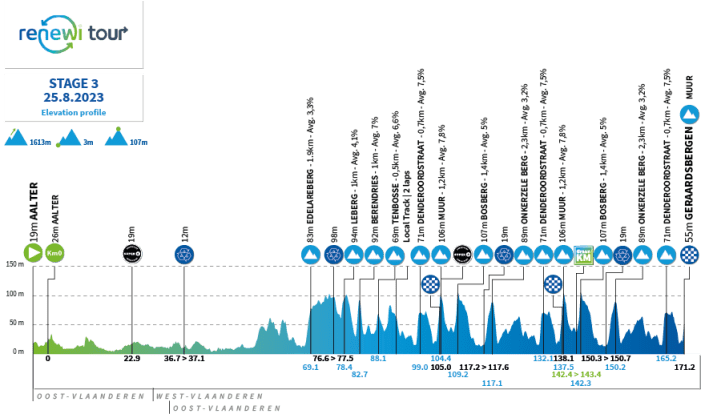 Das Profil der 3. Etappe der Benelux Tour 2023