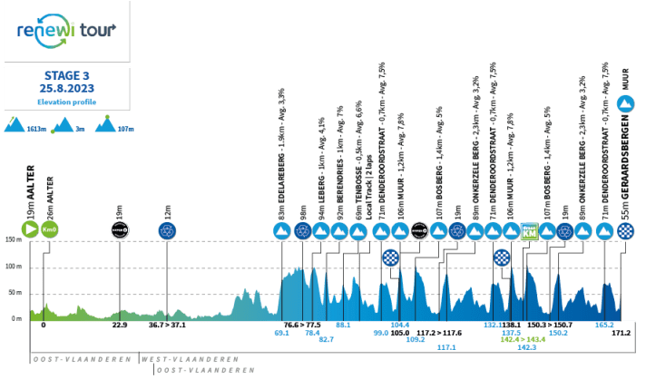 Le profil de la 3e étape du Benelux Tour 2023