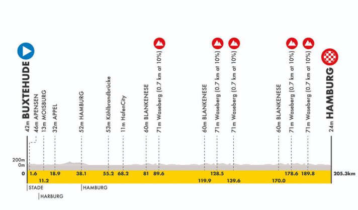 Das Höhenprofil der Cyclassics. Auch wenn man den Anstieg zum Waseberg mit der Lupe suchen muss, prägt er das Rennen, denn er muss fünfmal bezwungen werden