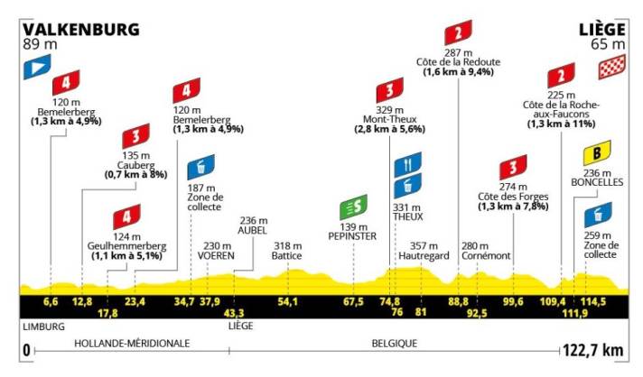 The profile of stage 4 of the Tour de Frances Femmes 2024