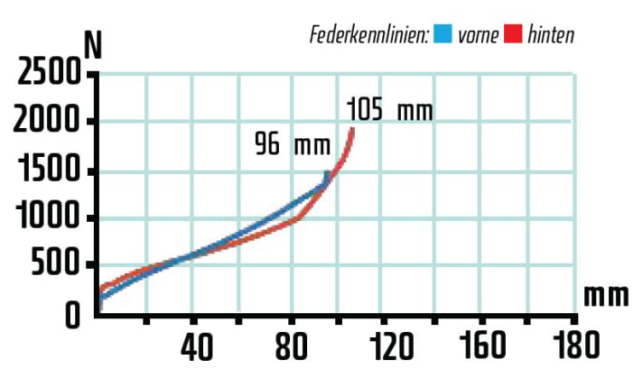   Mit offenem Twinloc-Hebel werden knapp 100 Millimeter zur Verfügung gestellt. Dem sportlichen Einsatz entsprechend gibt sich das Fahrwerk recht straff.