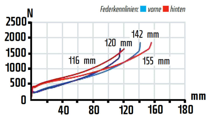   Straffer als erwartet: Am Vorserien-Bike hinterließ das Fahrwerk einen strammen Eindruck mit hoher Druckstufe in der Gabel. Im Prinzip stecken im Genius zwei Bikes in einem.