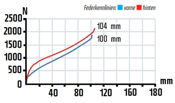   Im Vorserien-Test-Bike steckte noch eine 100er-Gabel, in Serie kommt das Bike mit 110 Millimetern Federweg vorne – das passt dann auch optimal zum Hinterbau.