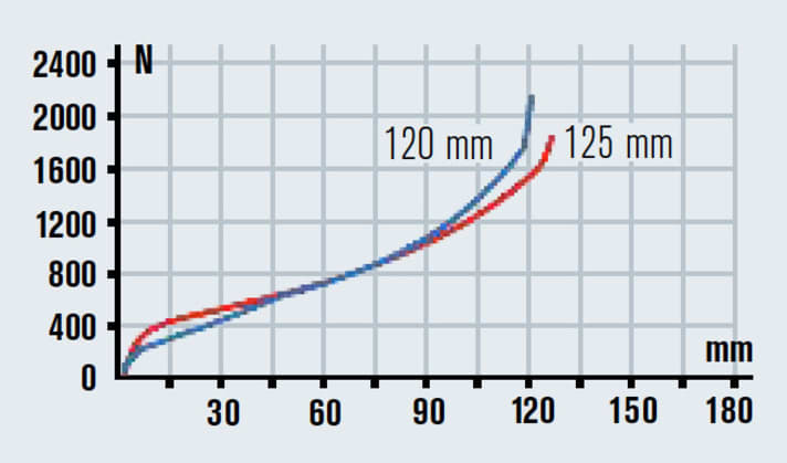   Die Kennlinien bestätigen den Eindruck, dass die Gabel zu straff ist und nicht zum Hinterbau passt. Das schmälert den Komfort.