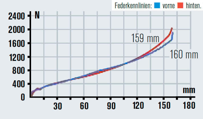   Gabel und Dämpfer arbeiten sehr gut zusammen. Für schnelle Fahrer könnte die Druck-stufe hinten etwas stärker ausfallen.