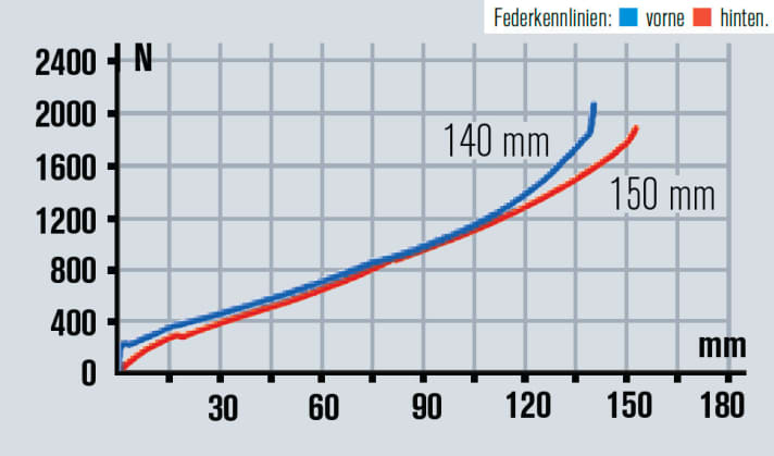   Weniger Federweg und mehr Progression als zuvor, dennoch bietet das Bike ausreichend Fahrkomfort. Den Hub am Heck nutzt man voll aus.