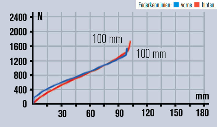   Die Federwege nutzten wir vorne und hinten aus, Heck und Gabel sprechen sensibel an, das Lockout macht aus dem Felt ein Rennrad.