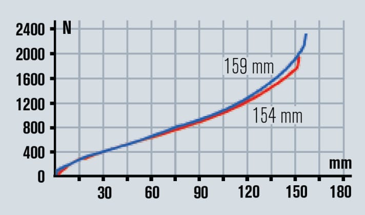   Die Gabel passt sehr gut zum Hinterbau. Im Vergleich zum Carbon Stereo besitzt der Hinterbau 8 mm weniger Federweg.