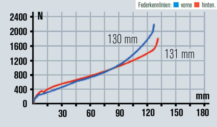   Cube AMS 130 HPA Race 27.5 2014: The rear suspension is linear and comfortable. Sporty bikers would like a firmer climb mode on the shock.