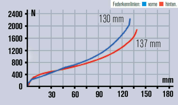   Die Hinterbau-Kennlinie der Ghost AMR Riot Lector 9 sieht komfortabel aus: voll nutzbarer Federweg, die Gabel überraschte dagegen mit hoher Endprogression.