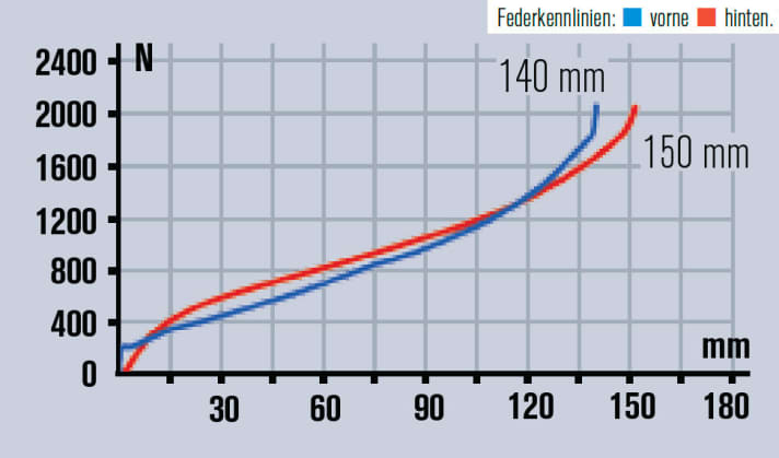   Marin Mount Vision C-XM Pro 2014: Der Federweg am Heck steht voll zur Verfügung, das Bike liegt satt am Boden, Gabel und Dämpfer harmonieren bis 130 mm gut miteinander. 