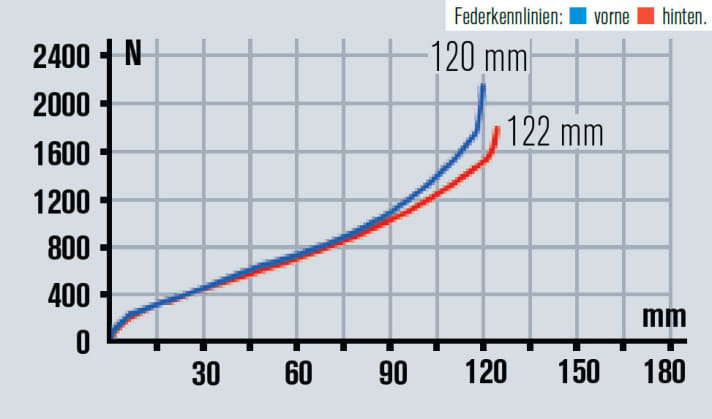   Gabel und Hinter­bau passen gut zusammen und besitzen nahezu den identischen Federweg. Beide sprechen feinfühlig an. 
